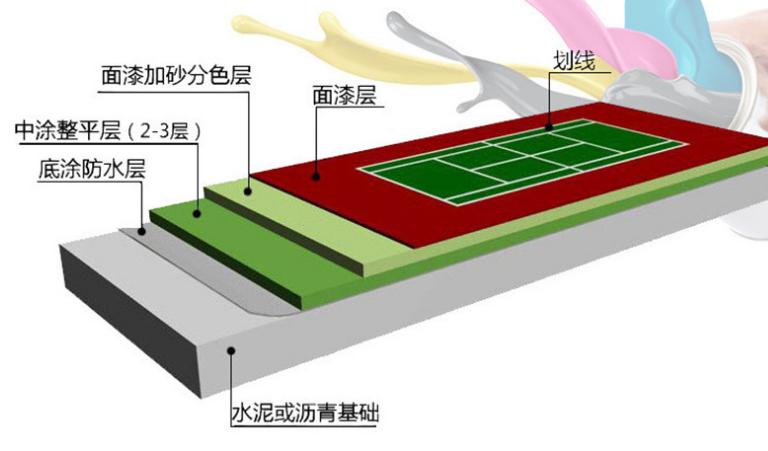 <a href=http://www.cnzcn.net.cn target=_blank class=infotextkey>丙烯酸</a>球場面層結構圖