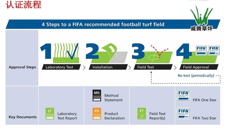 足球場人工草坪標(biāo)準(zhǔn)--國際足聯(lián)FIFA認(rèn)證