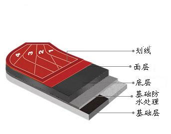自結紋<a href=http://www.cnzcn.net.cn target=_blank class=infotextkey>塑膠跑道</a>