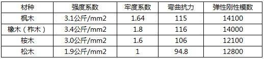 楓木性能參數