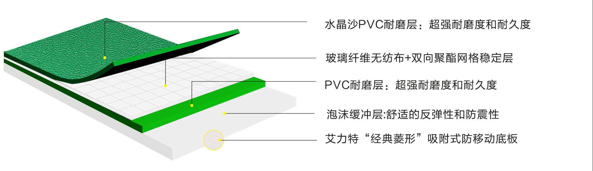 艾力特4.5mm水晶沙運動地板-結構圖