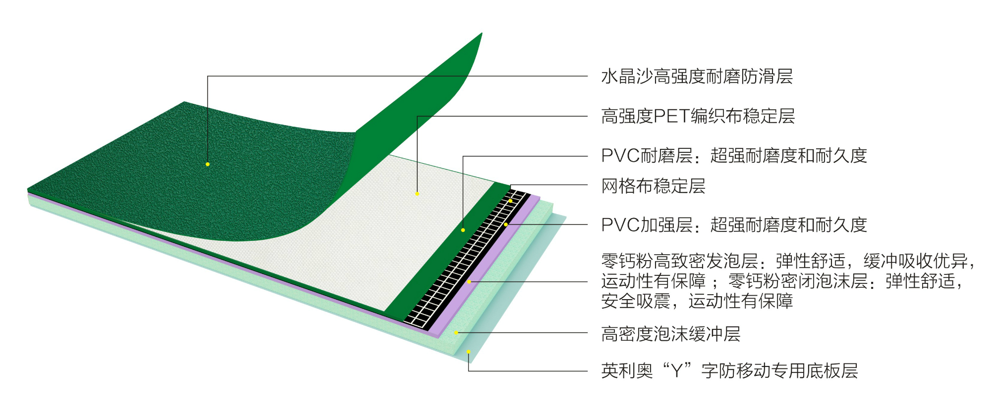 英利奧PET7.0mm水晶沙運(yùn)動地板-結(jié)構(gòu)圖