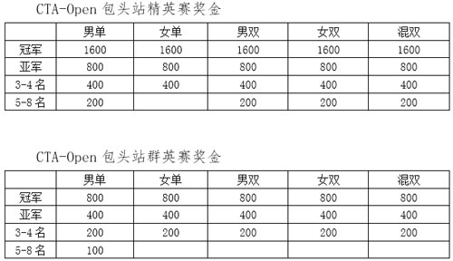2019年中國業余網球公開賽―包頭白金賽補充通知